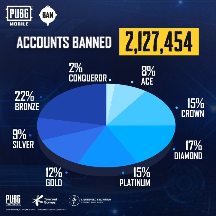 PUBG Mobile Devs Have No Chill; Over 2 Million Cheaters Banned - picture #1