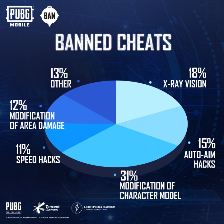 PUBG Mobile Devs Have No Chill; Over 2 Million Cheaters Banned - picture #2