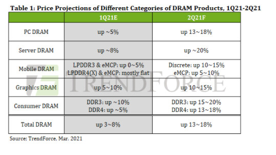 RAM Price Hikes Inbound; GPUs and DDR4 to Become More Expensive - picture #1