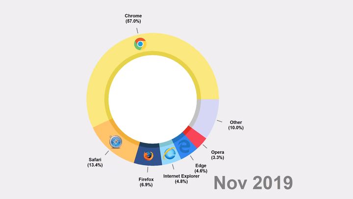 Battle of Web Browsers Across the Last 25 Years - picture #1