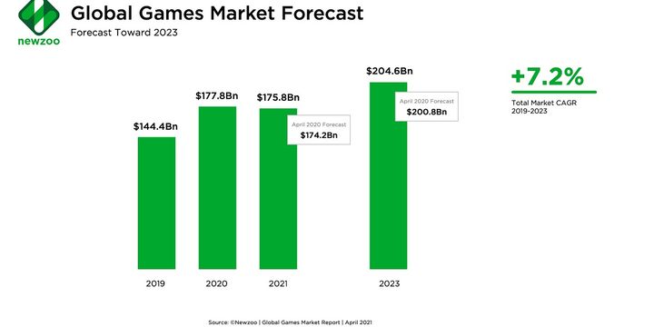 Video Game Industry Will See a Dip in 2021, Newzoos Report Claims - picture #1