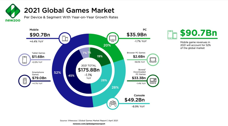 Video Game Industry Will See a Dip in 2021, Newzoos Report Claims - picture #3