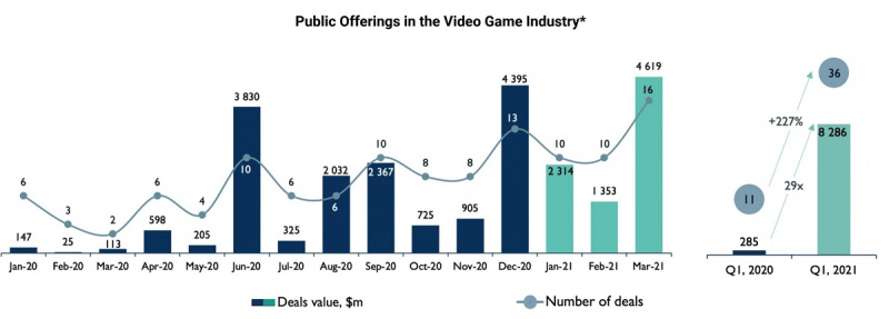 Video Game Industry Will See a Dip in 2021, Newzoos Report Claims - picture #4