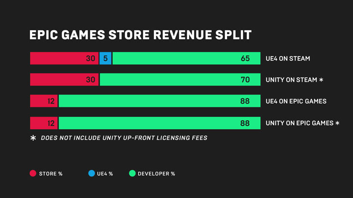 Epic Stores Investements Revealed. Developers get Millions - picture #3