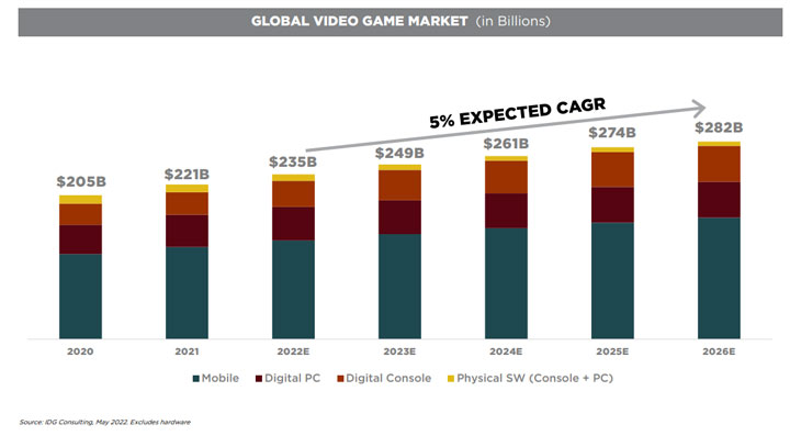 Twitch, , and Facebook Gaming averaged 653 million hours of