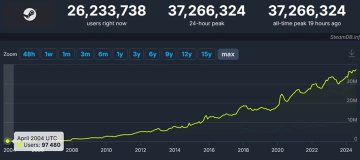 Previous Steam Record Was Broken in Less Than a Month. The New One Is Over 38 Million Gamers Playing at the Same Time