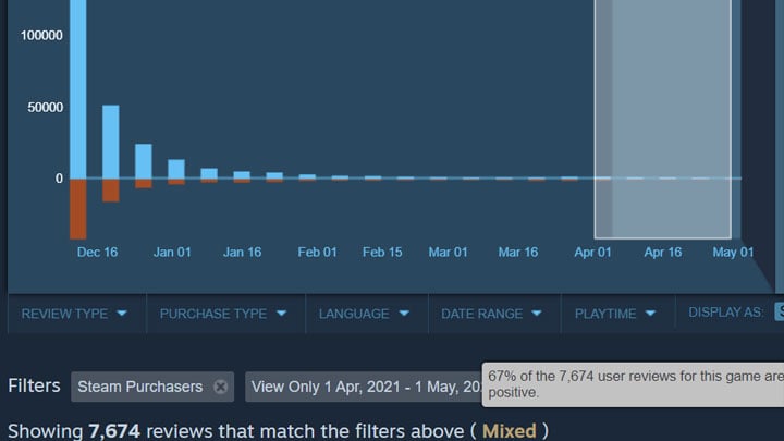 Cyberpunk 2077s Ratings on Steam are Improving - picture #2