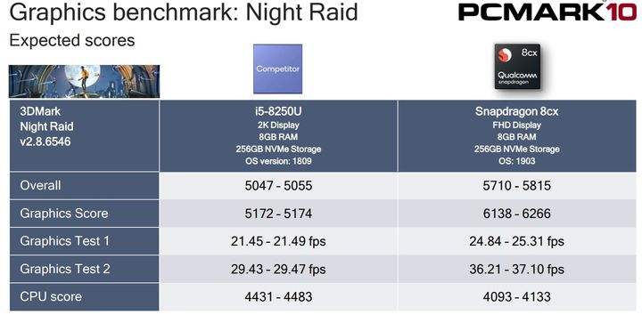 New Snapdragon 8cx Claimed to be Faster Than Intel Core i5 - picture #3