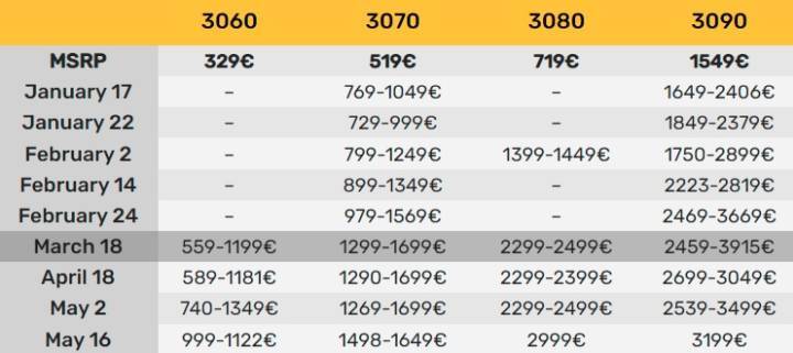 RTX 3000 Prices Up to Three Times Higher Than MSRP - picture #1