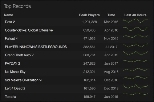 Playerunknowns Battlegrounds is currently more popular than GTA V on Steam - picture #1