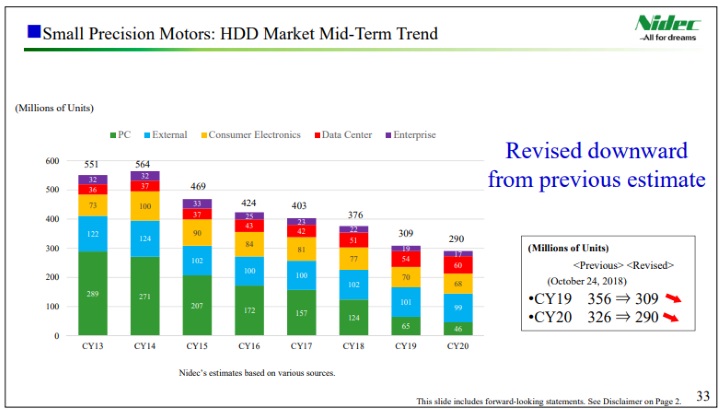 PC Sales of HDD Will Halve This Year - picture #2