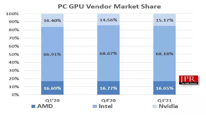 GPU Sales Explode; Chips are Still Short, but Supply is Increasing - picture #1