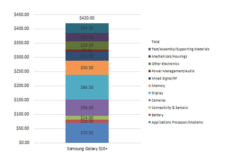 Whats Samsung Galaxy S10+ Manufacturing Cost? - picture #2