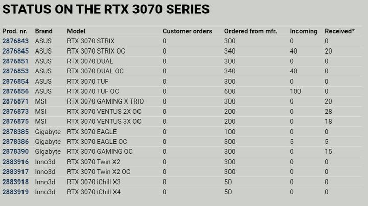 Another Ghost GPU Launch; RTX 3070 Stocks Pretty Much Non-existant - picture #1