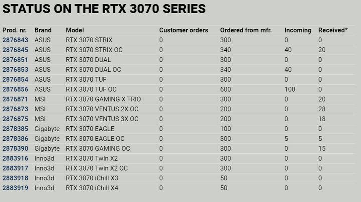 Proshop rtx 3080 online status