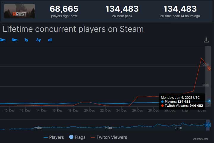 Rust Reaches New All-time Highs on Twitch and Steam - picture #1