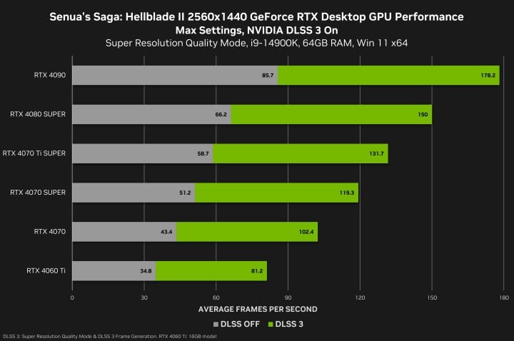 Porównanie wyników wydajności z wyłączonym i włączonym DLSS 3. Źródło: Nvidia - Ponad dwukrotnie więcej fps w Senua’s Saga: Hellblade 2. Warto pobrać sterownik Nvidia Game Ready w wersji 555.85 - wiadomość - 2024-05-22