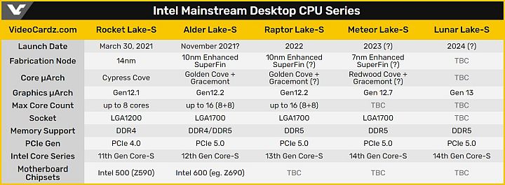 Intel Alder Lake-S Said to Offer Twice the Performance and Launch This Year - picture #2