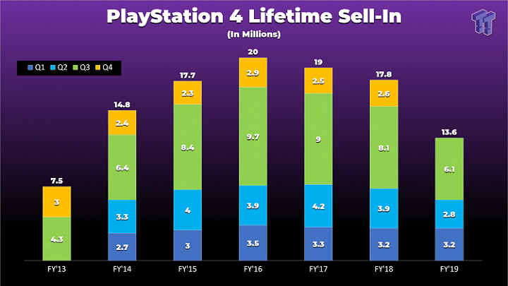 PS5 Will Overtake PS4 Within 5 Years, Claims Sony - picture #1