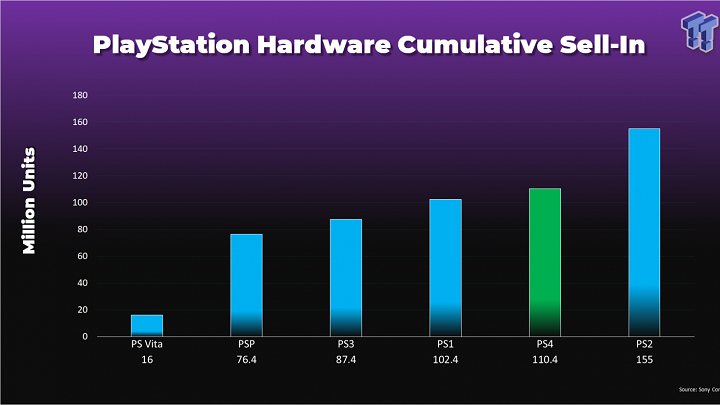 PS5 Will Overtake PS4 Within 5 Years, Claims Sony - picture #2
