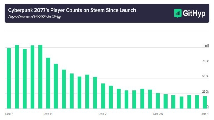 Cyberpunk 2077 Lost 80% of Players on Steam - picture #1