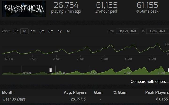 Phasmophobia Becomes Increasingly Popular on Steam and Twitch - picture #1