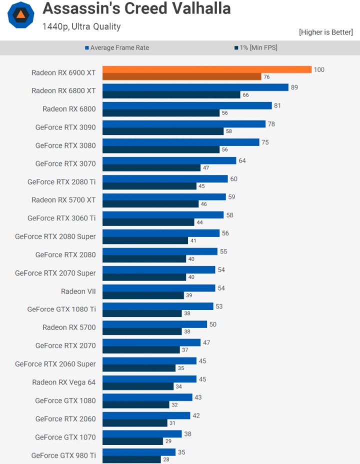 First Reviews: AMD Radeon RX 6900 XT - Almost Like RTX 3090 and Cheaper - picture #1