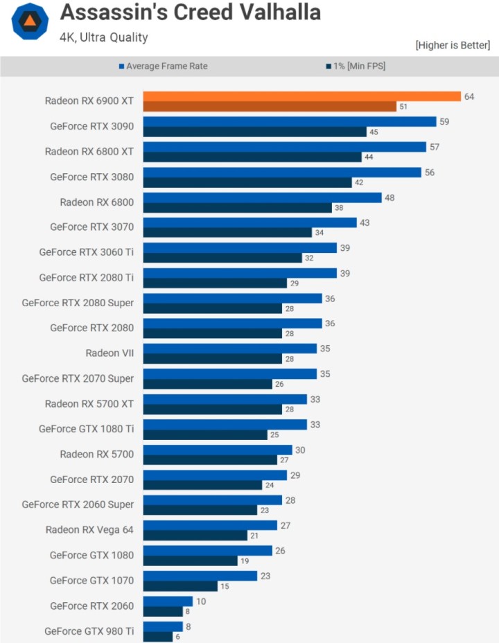 First Reviews: AMD Radeon RX 6900 XT - Almost Like RTX 3090 and Cheaper - picture #2