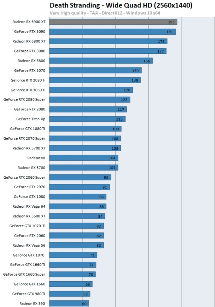 First Reviews: AMD Radeon RX 6900 XT - Almost Like RTX 3090 and Cheaper - picture #6