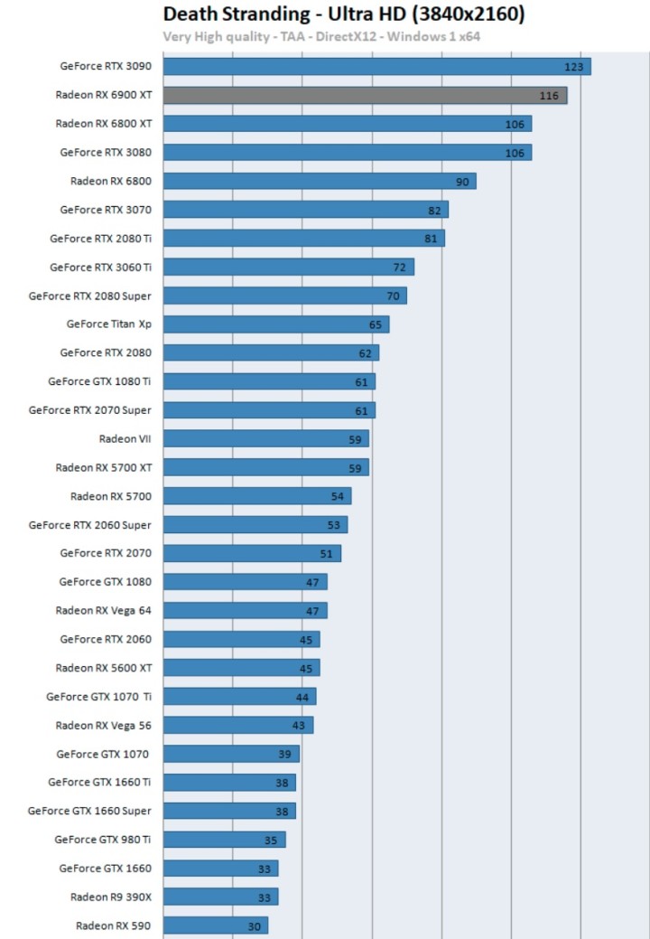 First Reviews: AMD Radeon RX 6900 XT - Almost Like RTX 3090 and Cheaper - picture #7