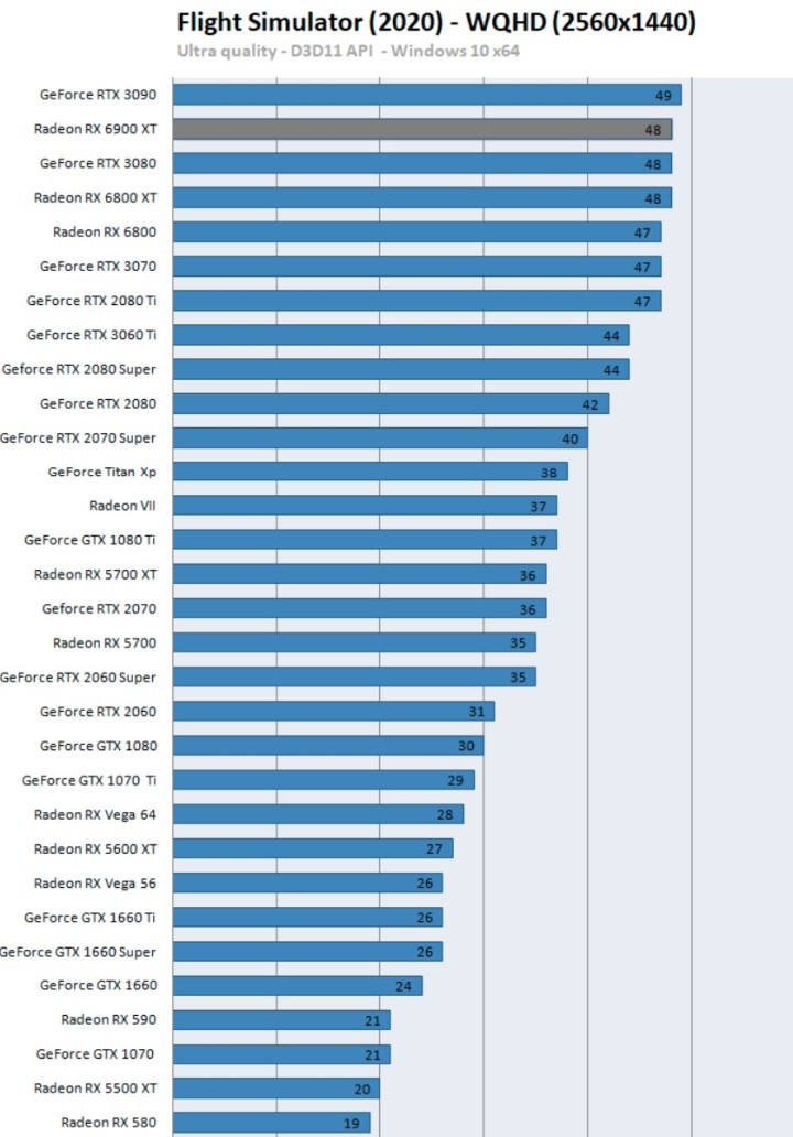 First Reviews: AMD Radeon RX 6900 XT - Almost Like RTX 3090 and Cheaper - picture #8