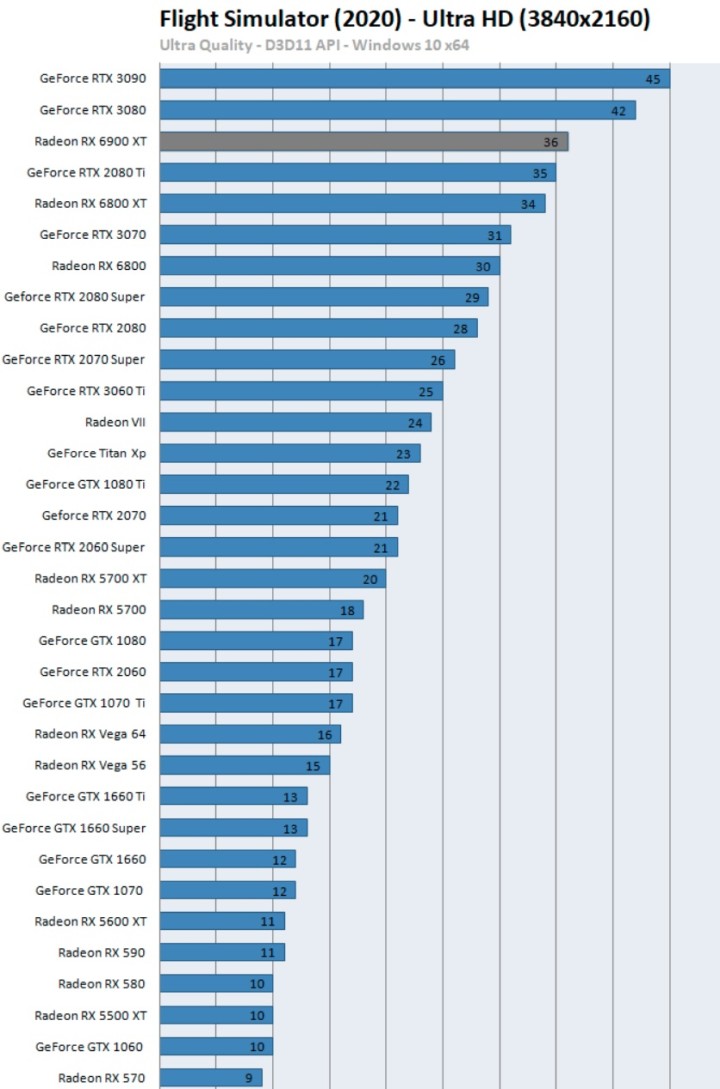 First Reviews: AMD Radeon RX 6900 XT - Almost Like RTX 3090 and Cheaper - picture #9