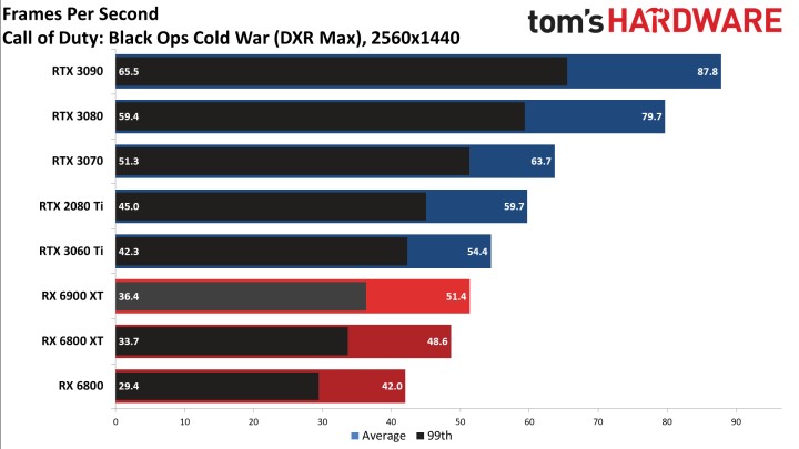 First Reviews: AMD Radeon RX 6900 XT - Almost Like RTX 3090 and Cheaper - picture #10
