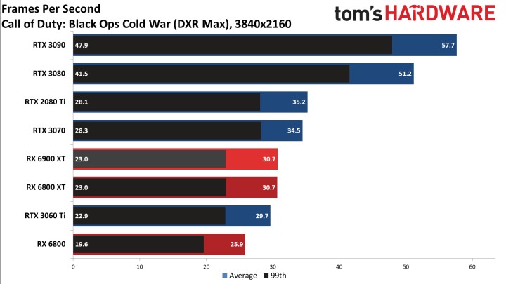 First Reviews: AMD Radeon RX 6900 XT - Almost Like RTX 3090 and Cheaper - picture #11