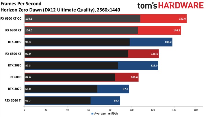 First Reviews: AMD Radeon RX 6900 XT - Almost Like RTX 3090 and Cheaper - picture #12