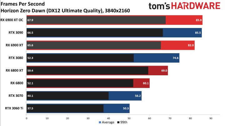 First Reviews: AMD Radeon RX 6900 XT - Almost Like RTX 3090 and Cheaper - picture #13