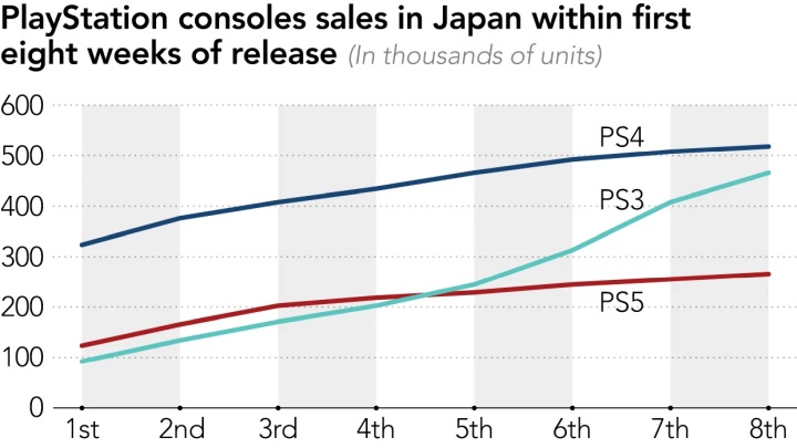 Japanese Gamers Offended at Sony for Lack of PS5s - picture #1