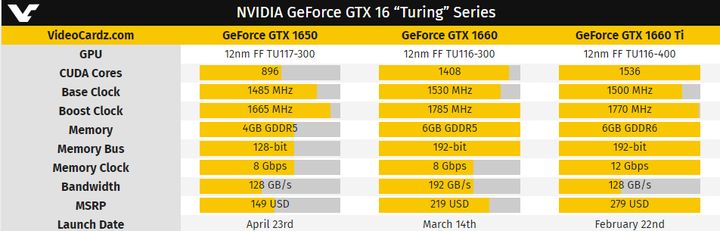 GeForce GTX 1650 First Reviews - The Weakest Touring in Action - picture #3
