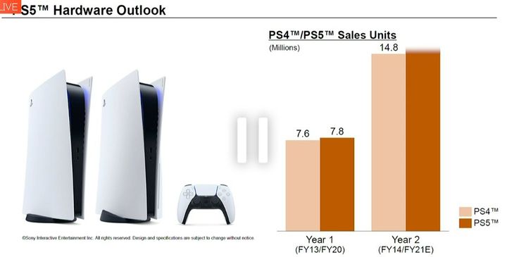 PS5 Sells Better Than Sony Anticipated - picture #3