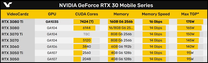 Mobile Monster Incoming; Nvidias GeForce RTX 3080 Ti May Need a Lot of Power - picture #1