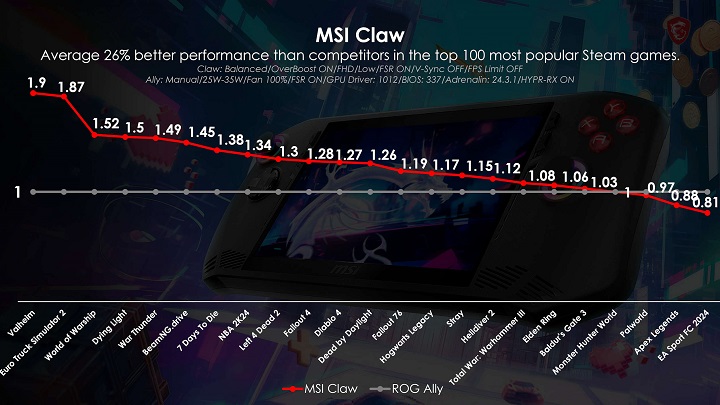 Porównanie wydajności w grach MSI Claw i ROG Ally. | Źródło: MSI - Gry na MSI Claw działają jeszcze płynniej, kolejna aktualizacja mocno podnosi wydajność handhelda - wiadomość - 2024-05-23