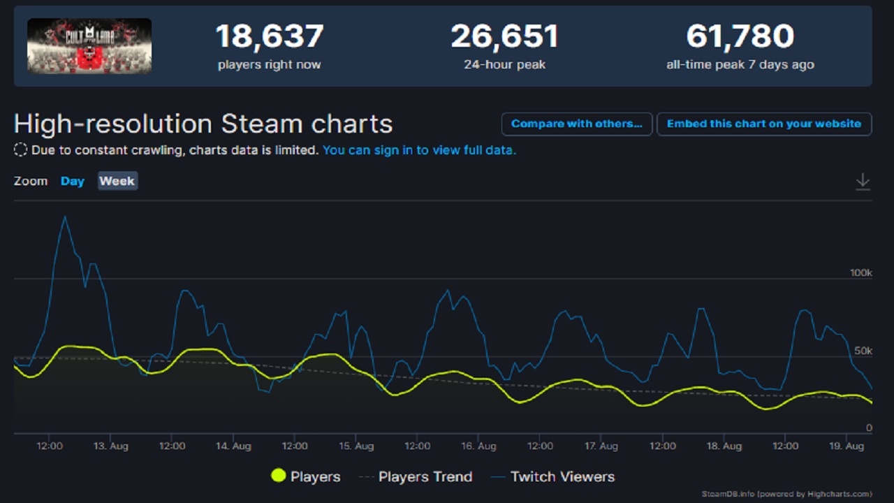 Cult of the Lamb”: Game celebra 1 milhão de jogadores em sua primeira  semana - POPline