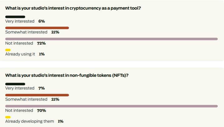 1 in 3 Gamedevs Sees Potential of NFT in Video Games - picture #1