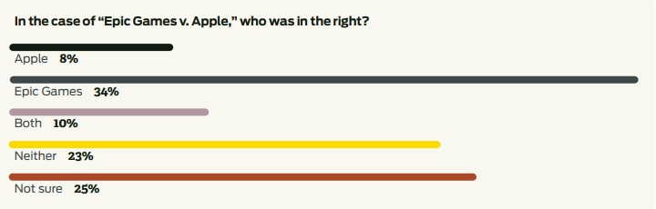 1 in 3 Gamedevs Sees Potential of NFT in Video Games - picture #2