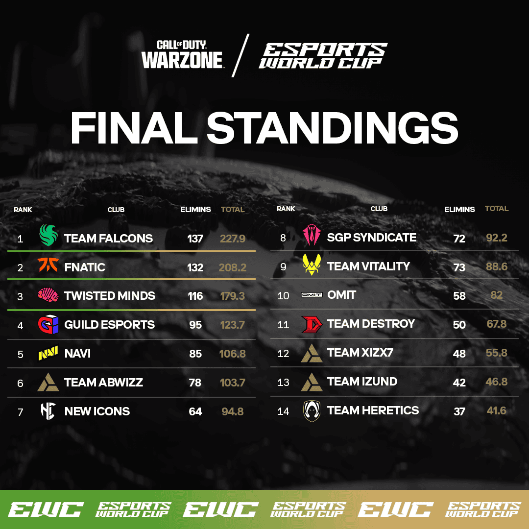 Zródlo: EWC. - Team Falcons Claim EWC Call of Duty Warzone Trophy - news - 2024-07-19