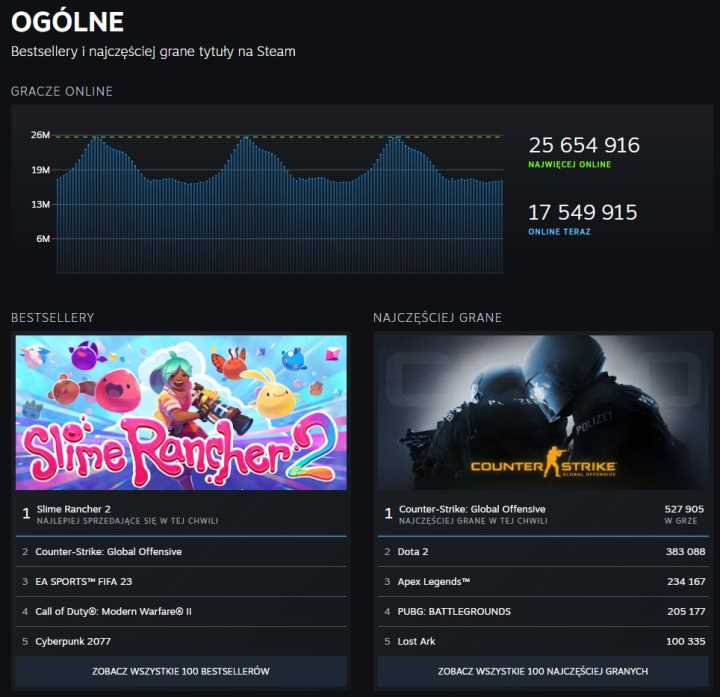 Steam Improvement Refreshes Rankings of Most Popular Games - picture #1