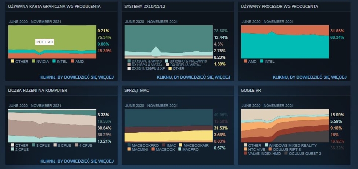 Windows 11 Increasingly Popular With Gamers, Reveals Steam Survey - picture #1