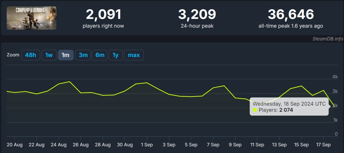 CoH3 Improves After Developers Gain Independence from Sega - picture #1