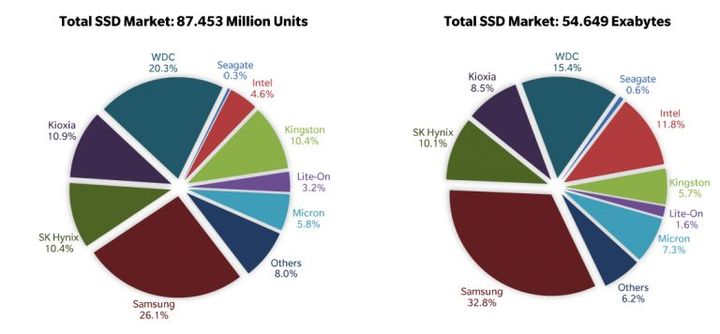 SSDs Surpass HDDs in Terms of Sales - picture #1