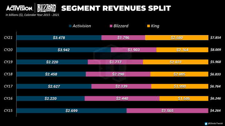 King Earns More Than Blizzard, Claims Activisions Financial Report - picture #1